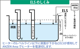 ELS（液面レベルセンサー）の仕組み